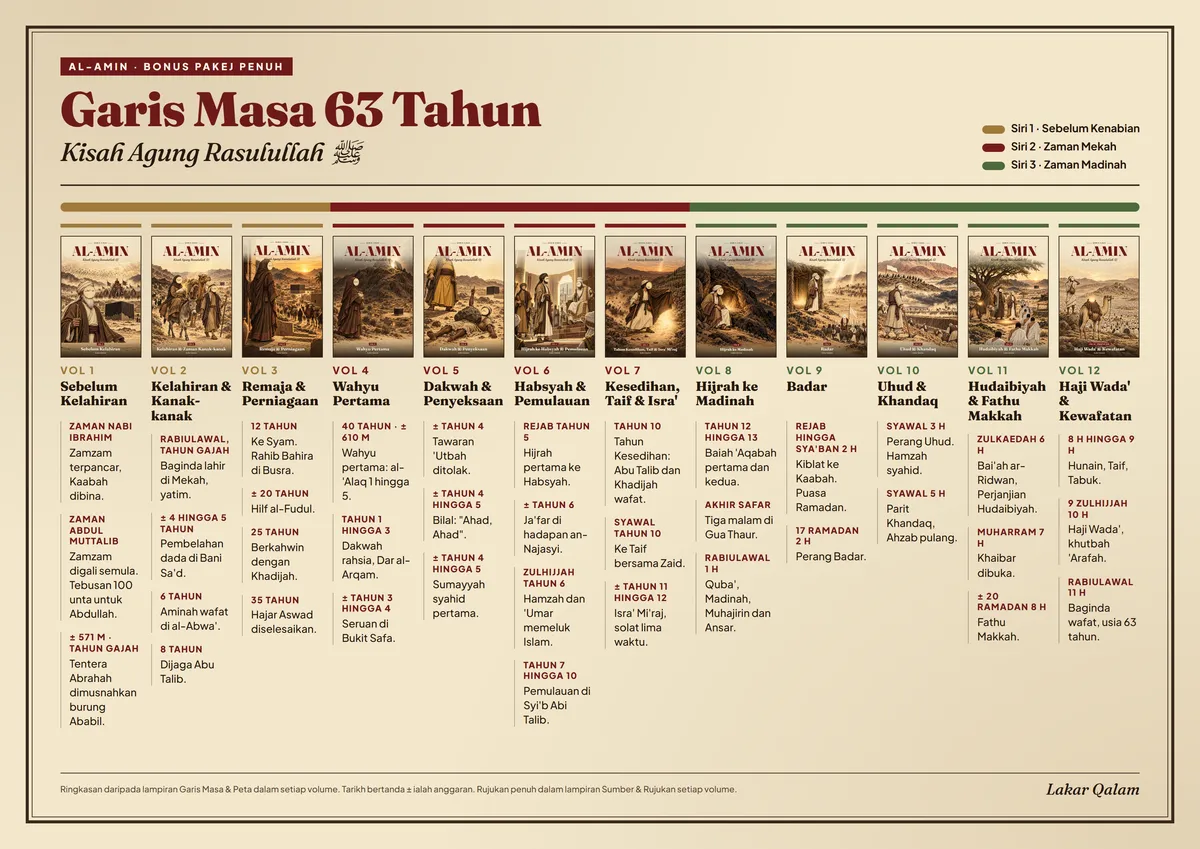 Poster garis masa 63 tahun hayat Rasulullah ﷺ, 12 volume dalam satu helai